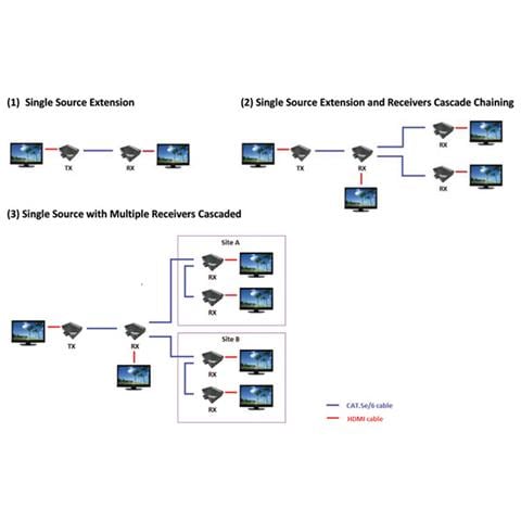 HDMI Extender over Twisted Pair, Cat. 5/6, chainable 100 m - Foto 5
